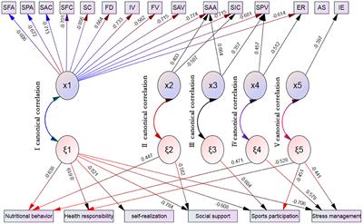 Effects of Multidimensional Self-Esteems on Health Promotion Behaviors in Adolescents